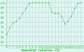 Courbe de l'humidit relative pour Mont-Aigoual (30)