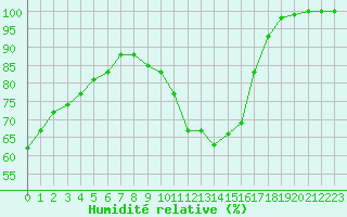 Courbe de l'humidit relative pour Bourges (18)