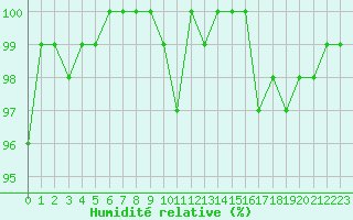 Courbe de l'humidit relative pour La Lande-sur-Eure (61)