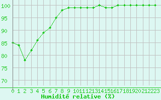 Courbe de l'humidit relative pour Villacoublay (78)