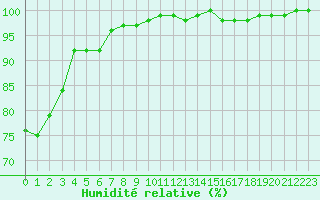 Courbe de l'humidit relative pour Brive-Laroche (19)