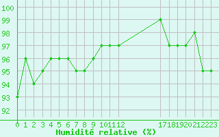 Courbe de l'humidit relative pour Pinsot (38)