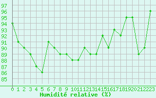 Courbe de l'humidit relative pour Auffargis (78)