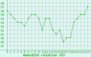 Courbe de l'humidit relative pour Grenoble/agglo Le Versoud (38)