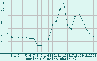 Courbe de l'humidex pour Treize-Vents (85)