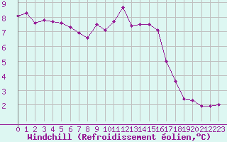 Courbe du refroidissement olien pour Orlans (45)