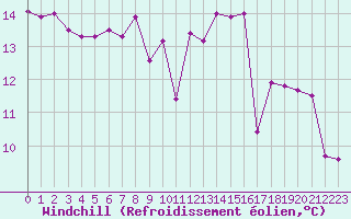 Courbe du refroidissement olien pour Millau - Soulobres (12)