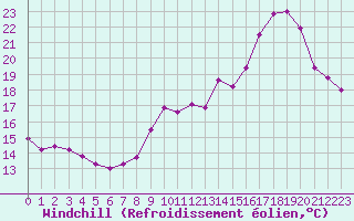 Courbe du refroidissement olien pour Le Touquet (62)