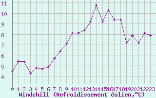 Courbe du refroidissement olien pour Aigleton - Nivose (38)