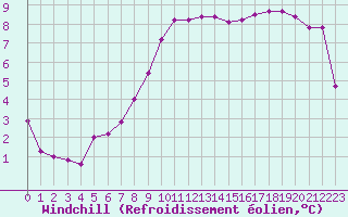 Courbe du refroidissement olien pour Belfort-Dorans (90)