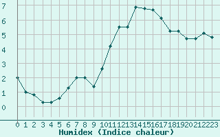 Courbe de l'humidex pour Saint-Brieuc (22)