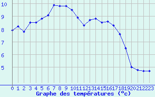 Courbe de tempratures pour Saint-Etienne (42)