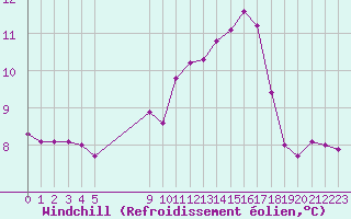 Courbe du refroidissement olien pour Bannay (18)