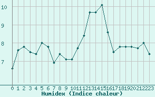 Courbe de l'humidex pour Le Mans (72)