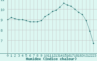 Courbe de l'humidex pour Chailles (41)