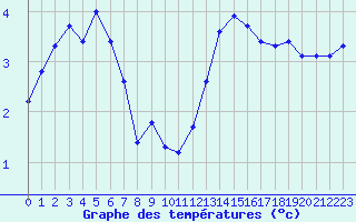 Courbe de tempratures pour Recoules de Fumas (48)