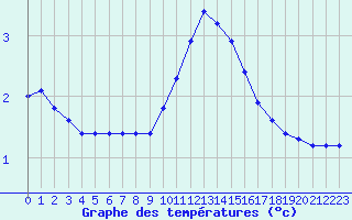 Courbe de tempratures pour Liefrange (Lu)