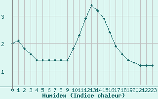 Courbe de l'humidex pour Liefrange (Lu)