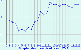 Courbe de tempratures pour Challes-les-Eaux (73)