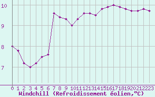 Courbe du refroidissement olien pour Saint-Jean-de-Liversay (17)