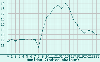 Courbe de l'humidex pour Anglars St-Flix(12)