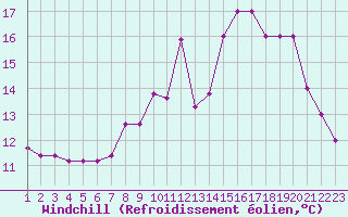 Courbe du refroidissement olien pour Boulaide (Lux)