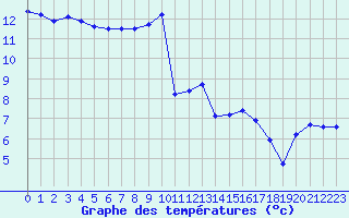 Courbe de tempratures pour Melun (77)