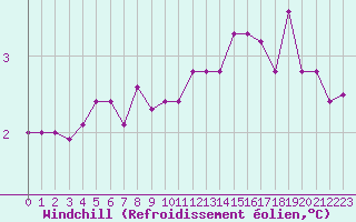Courbe du refroidissement olien pour Chlons-en-Champagne (51)