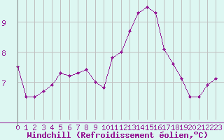 Courbe du refroidissement olien pour Beauvais (60)