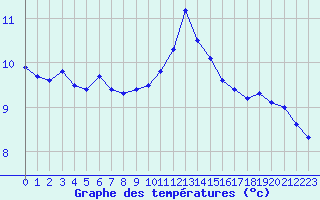 Courbe de tempratures pour Nostang (56)