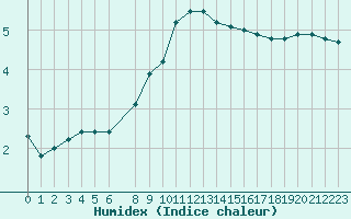 Courbe de l'humidex pour Bouligny (55)