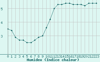 Courbe de l'humidex pour Lons-le-Saunier (39)