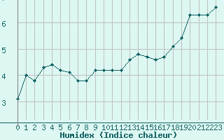 Courbe de l'humidex pour Herserange (54)