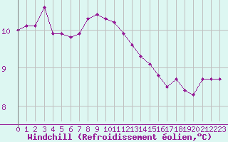 Courbe du refroidissement olien pour Estres-la-Campagne (14)