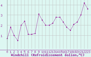 Courbe du refroidissement olien pour Metz (57)