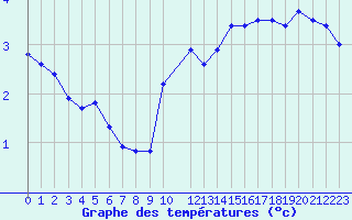 Courbe de tempratures pour Charleville-Mzires (08)