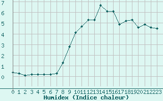 Courbe de l'humidex pour Brion (38)