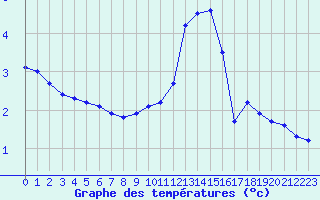 Courbe de tempratures pour Dolembreux (Be)