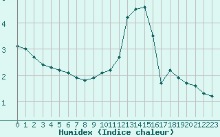 Courbe de l'humidex pour Dolembreux (Be)