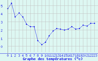 Courbe de tempratures pour Haegen (67)