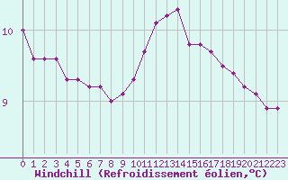 Courbe du refroidissement olien pour Lobbes (Be)