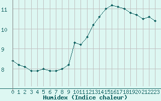 Courbe de l'humidex pour Metz-Nancy-Lorraine (57)