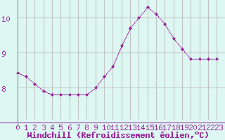 Courbe du refroidissement olien pour Sainte-Genevive-des-Bois (91)