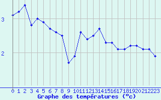 Courbe de tempratures pour Bourg-Saint-Maurice (73)