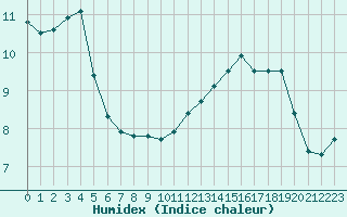 Courbe de l'humidex pour Corsept (44)