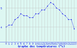 Courbe de tempratures pour Auch (32)