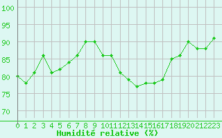 Courbe de l'humidit relative pour Ancey (21)
