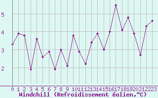 Courbe du refroidissement olien pour Biarritz (64)