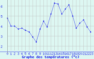 Courbe de tempratures pour Gros-Rderching (57)