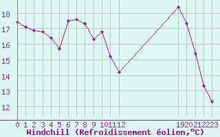 Courbe du refroidissement olien pour Malbosc (07)